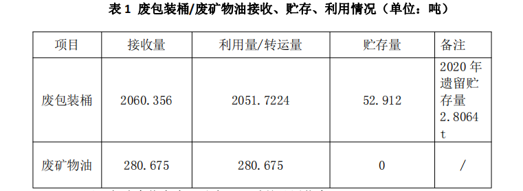 杰盛環(huán)保2021年1-3 季度危險廢物污染環(huán)境防治信息(圖1) 杰盛環(huán)保2021年1-3 季度危險廢物污染環(huán)境防治信息(圖1)
